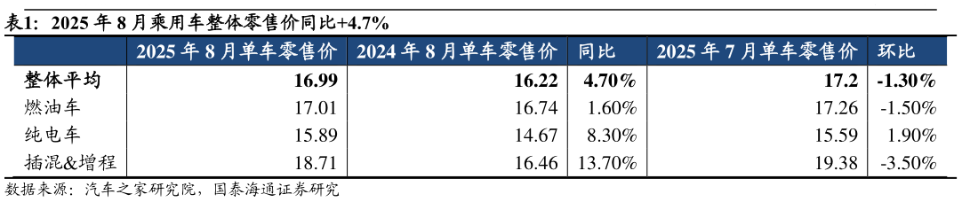 谁知道2025 年 8 月乘用车整体零售价同比4.7%?