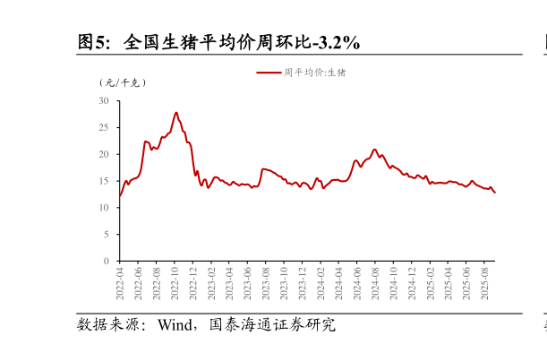 如何才能全国生猪平均价周环比-3.2%?