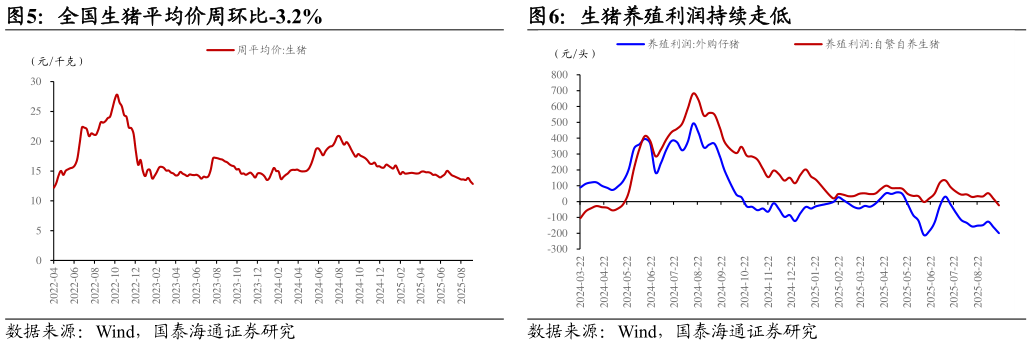 谁能回答生猪养殖利润持续走低?