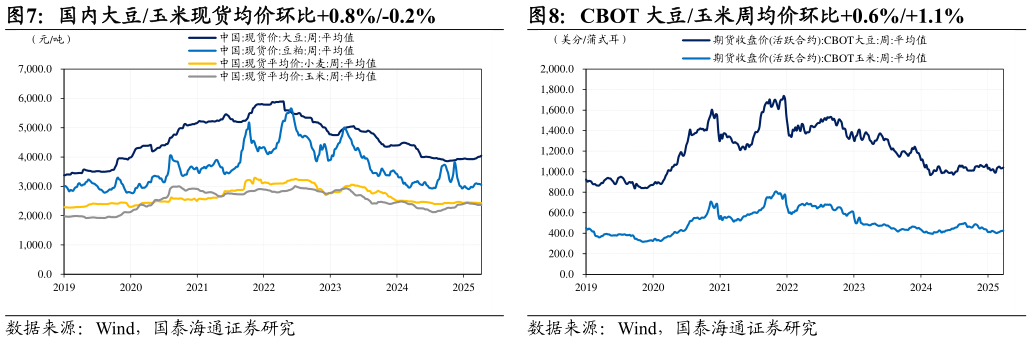 怎样理解CBOT 大豆玉米周均价环比0.6%1.1%国内大豆玉米现货均价环比0.8%-0.2%?