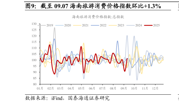 咨询大家截至 09.07 海南旅游消费价格指数环比1.3%?