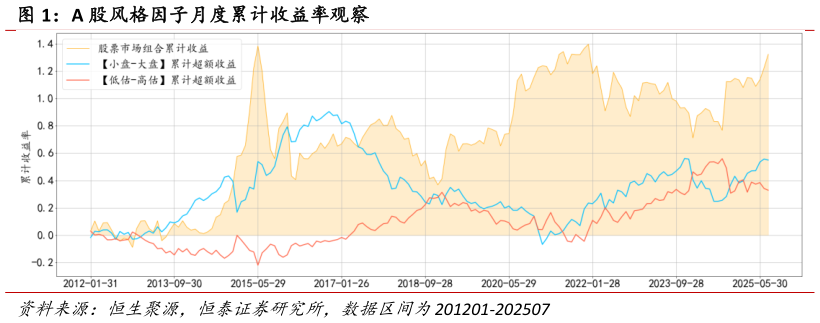 你知道A 股风格因子月度累计收益率观察