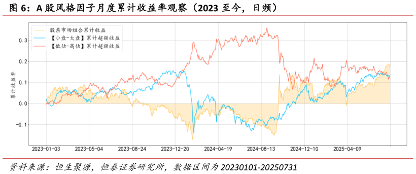 想关注一下A 股风格因子月度累计收益率观察（2023 至今，日频）