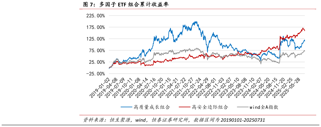 谁知道多因子 ETF 组合累计收益率