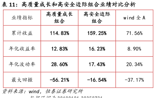 如何了解高质量成长和高安全边际组合业绩对比分析