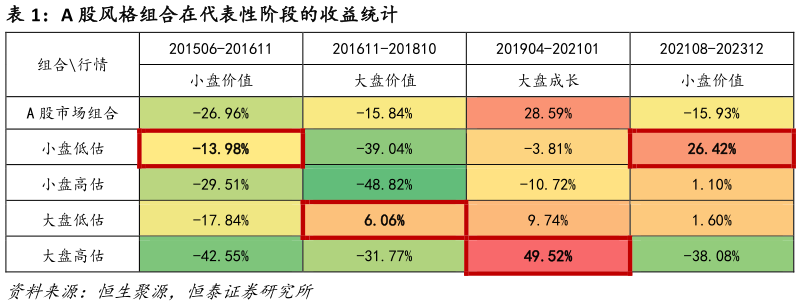 咨询大家A 股风格组合在代表性阶段的收益统计