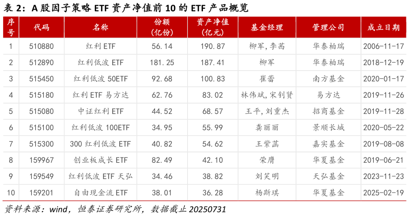 咨询下各位A 股因子策略 ETF 资产净值前 10 的 ETF 产品概览 