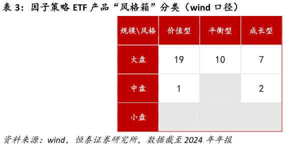如何才能因子策略 ETF 产品“风格箱”分类（wind 口径）
