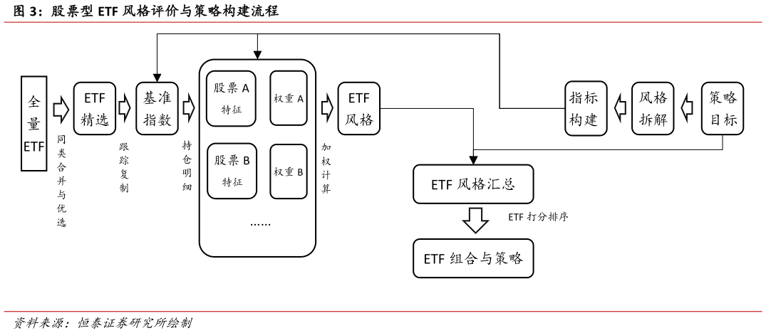 如何解释股票型 ETF 风格评价与策略构建流程