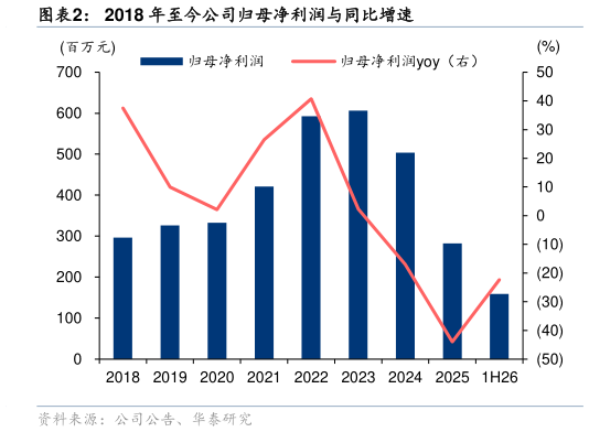如何才能2018 年至今公司归母净利润与同比增速