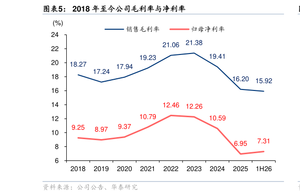 如何才能2018 年至今公司毛利率与净利率
