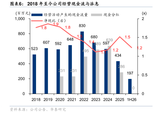 咨询下各位2018 年至今公司经营现金流与派息
