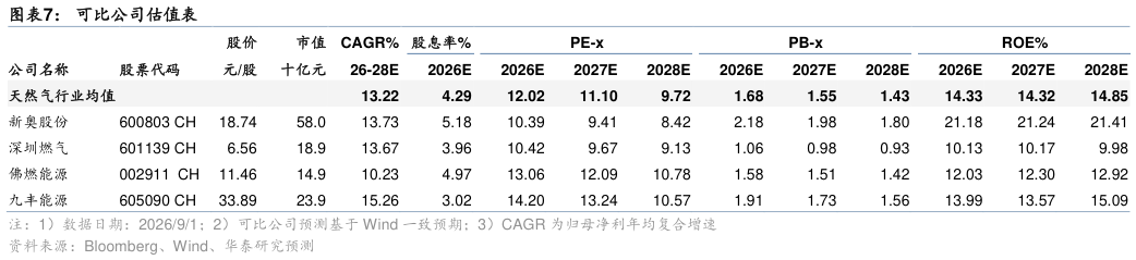 想问下各位网友可比公司估值表