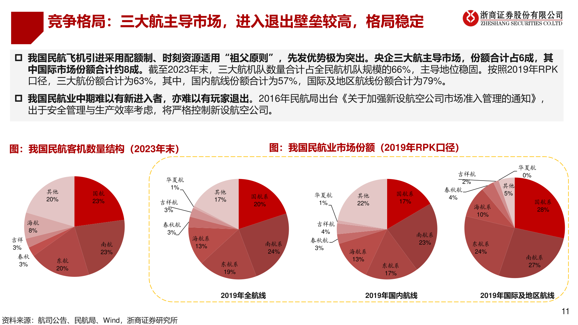 想关注一下竞争格局：三大航主导市场，进入退出壁垒较高，格局稳定