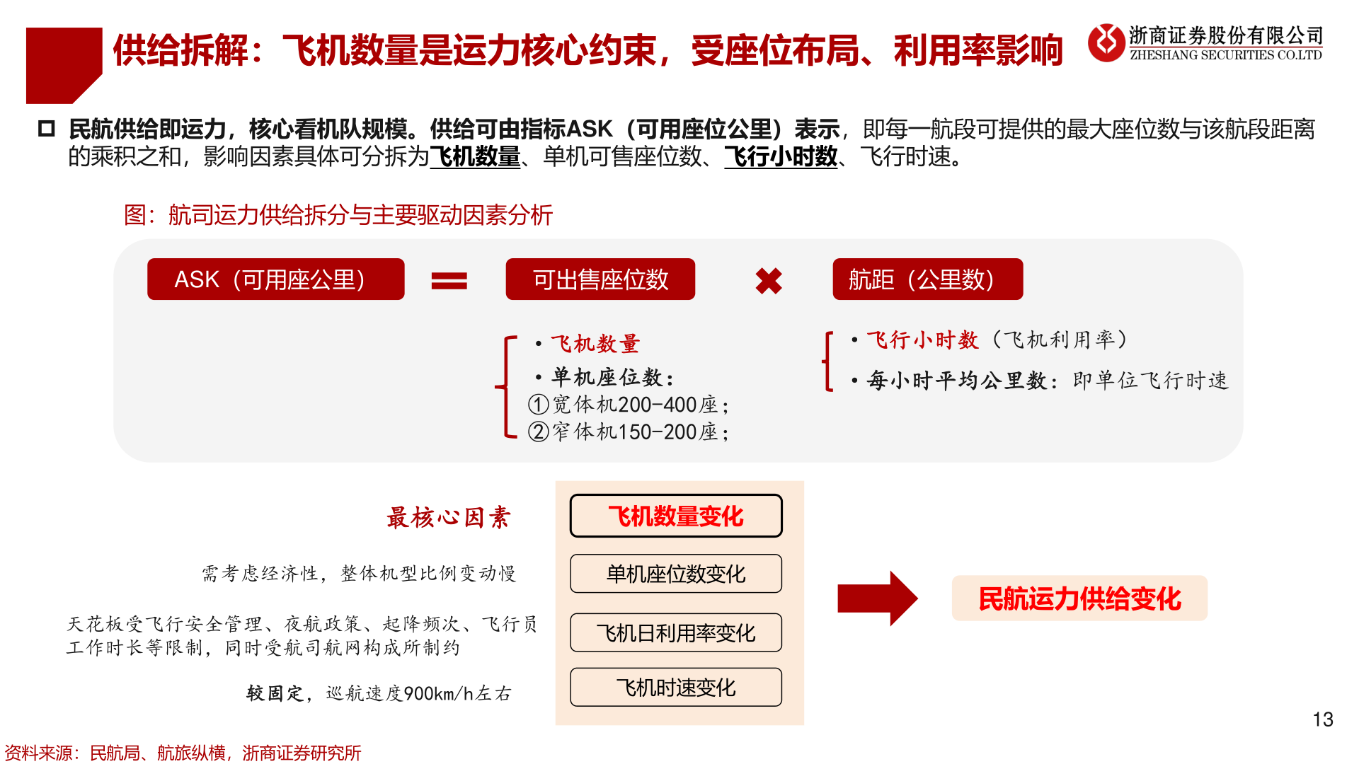 咨询大家供给拆解：飞机数量是运力核心约束，受座位布局、利用率影响