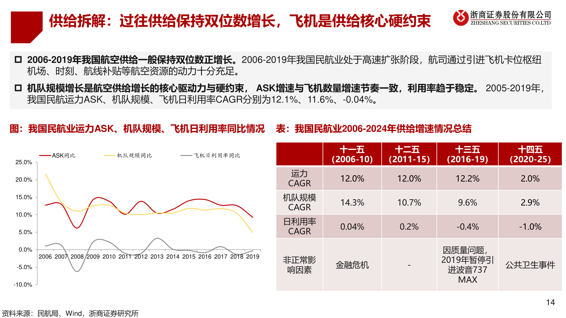 咨询下各位供给拆解：过往供给保持双位数增长，飞机是供给核心硬约束