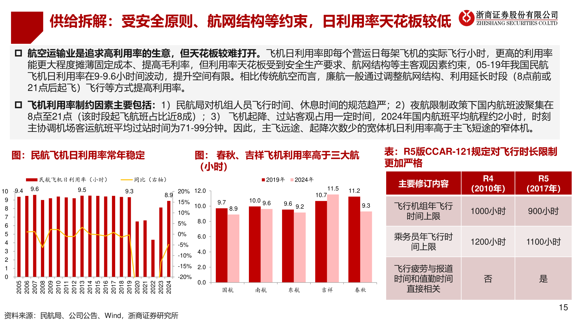 如何看待供给拆解：受安全原则、航网结构等约束，日利用率天花板较低
