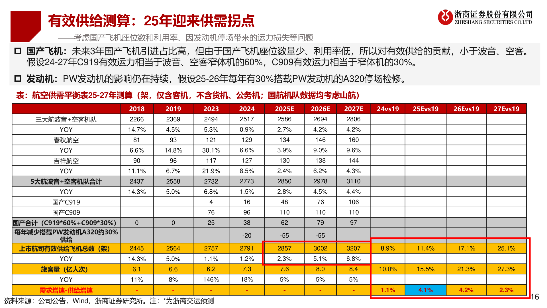 咨询大家有效供给测算：25年迎来供需拐点
