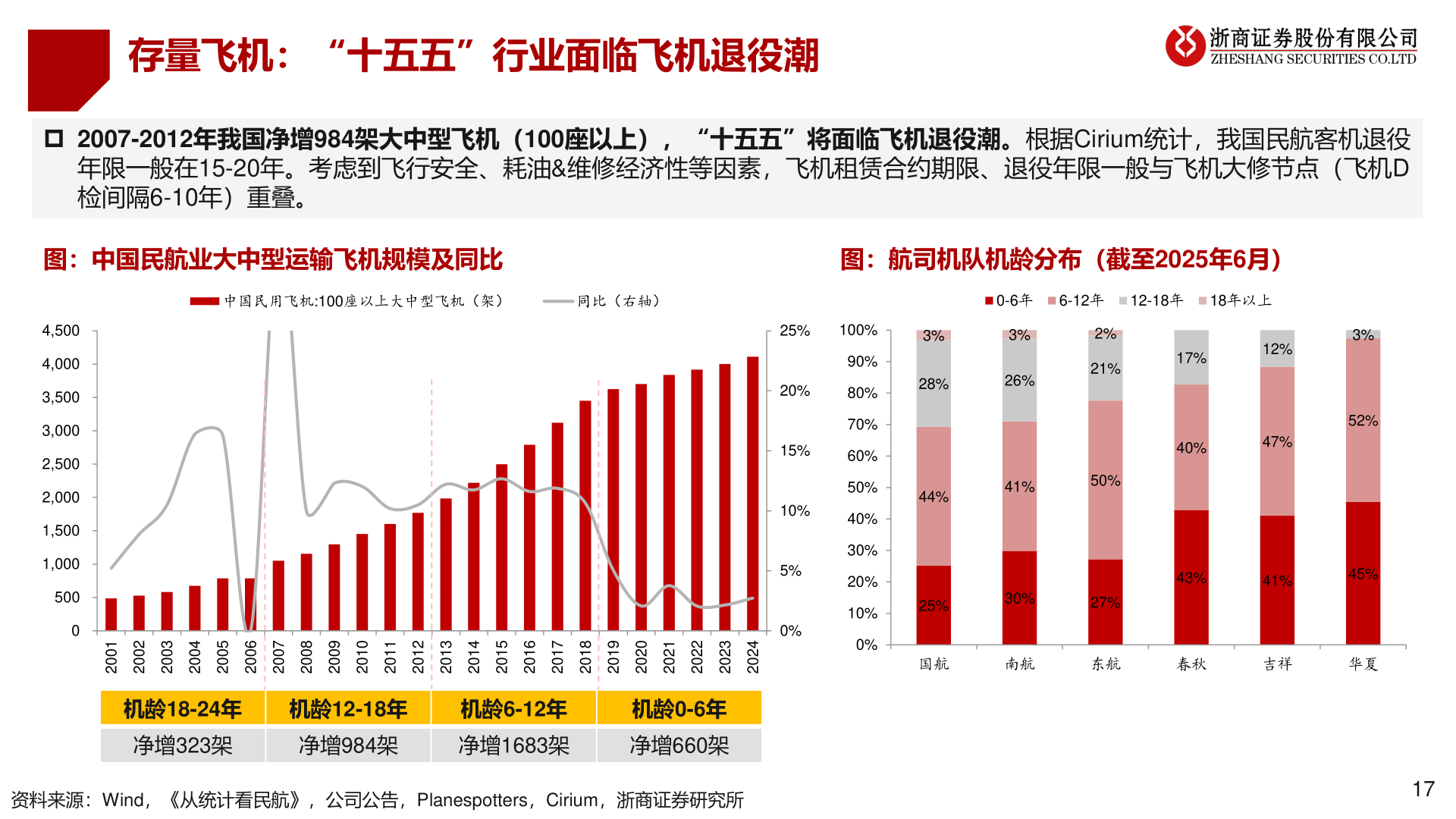 一起讨论下存量飞机：“十五五”行业面临飞机退役潮
