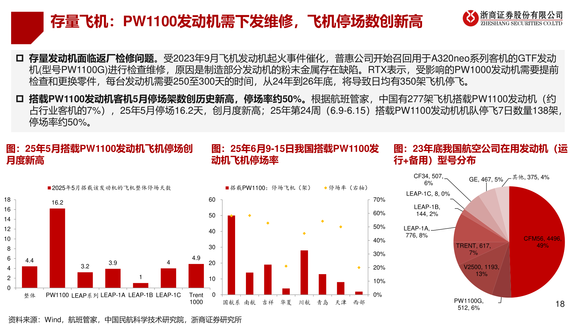 谁知道存量飞机：PW1100发动机需下发维修，飞机停场数创新高