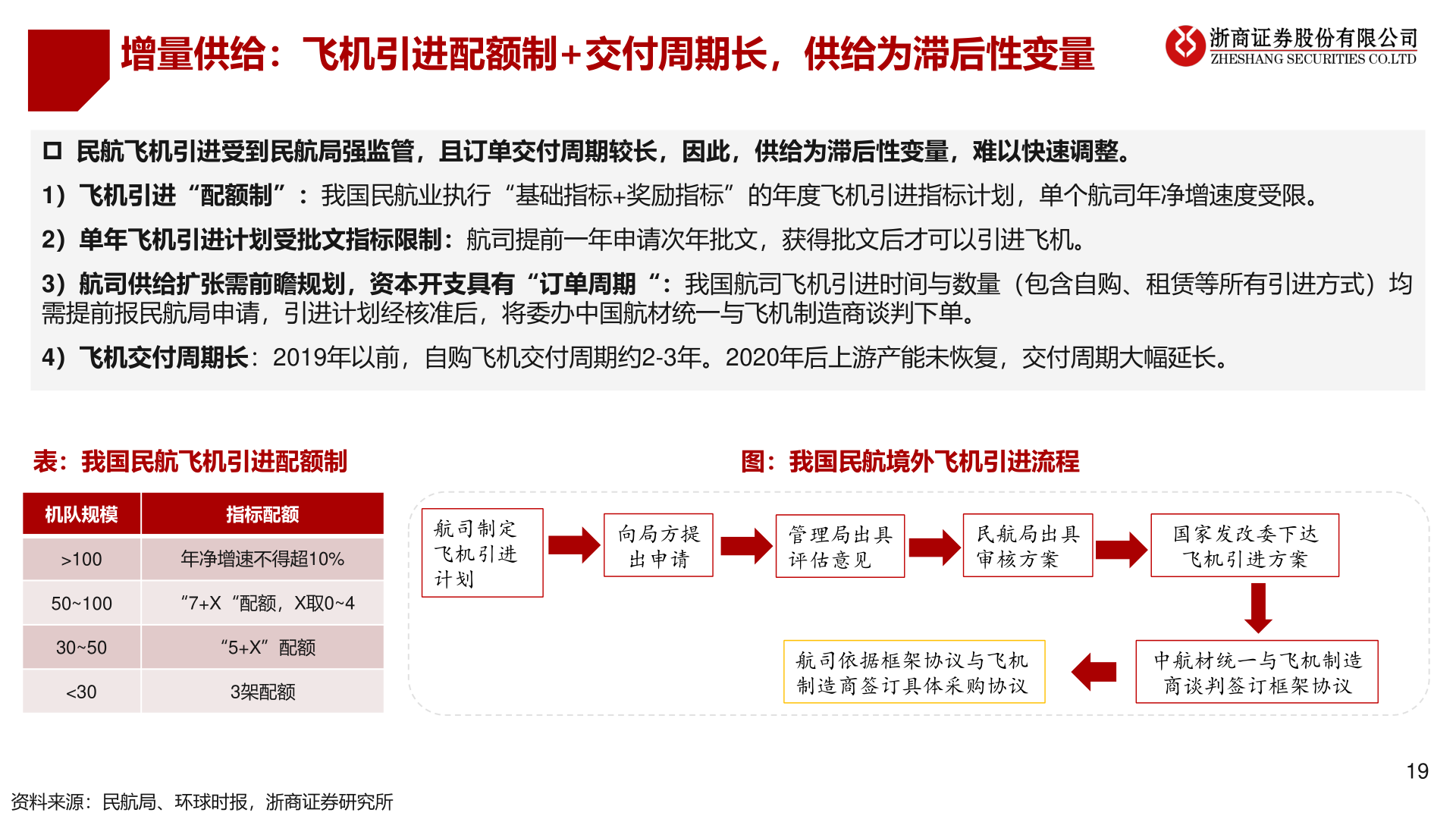 你知道增量供给：飞机引进配额制+交付周期长，供给为滞后性变量