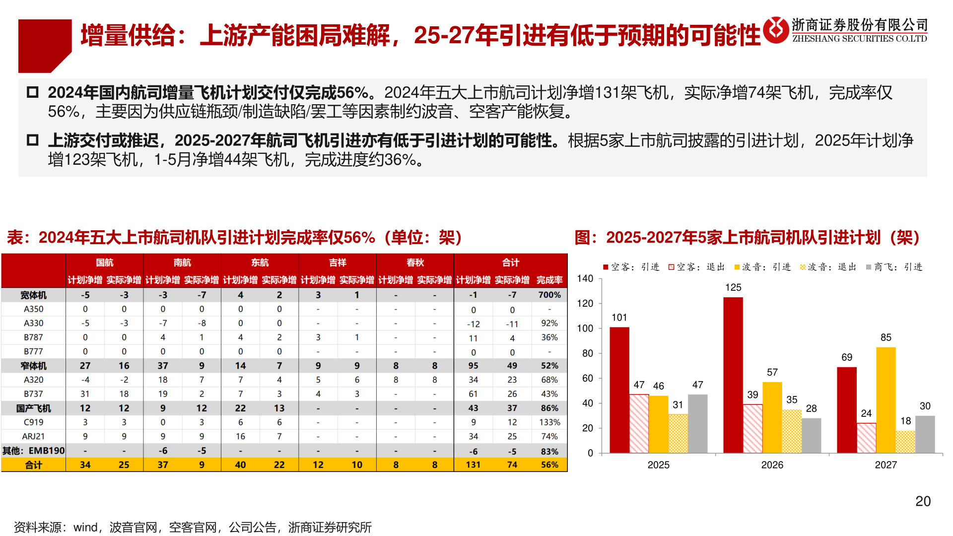 各位网友请教一下增量供给：上游产能困局难解，25-27年引进有低于预期的可能性