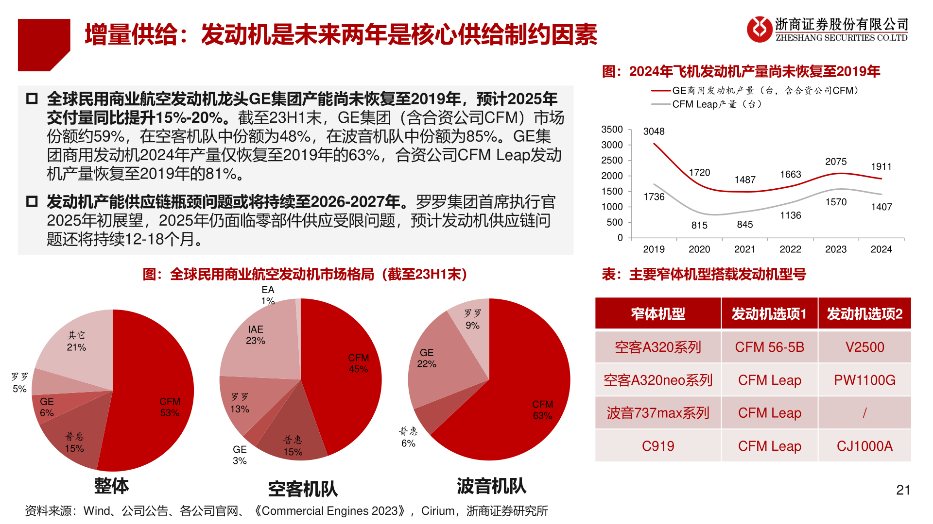 怎样理解增量供给：发动机是未来两年是核心供给制约因素