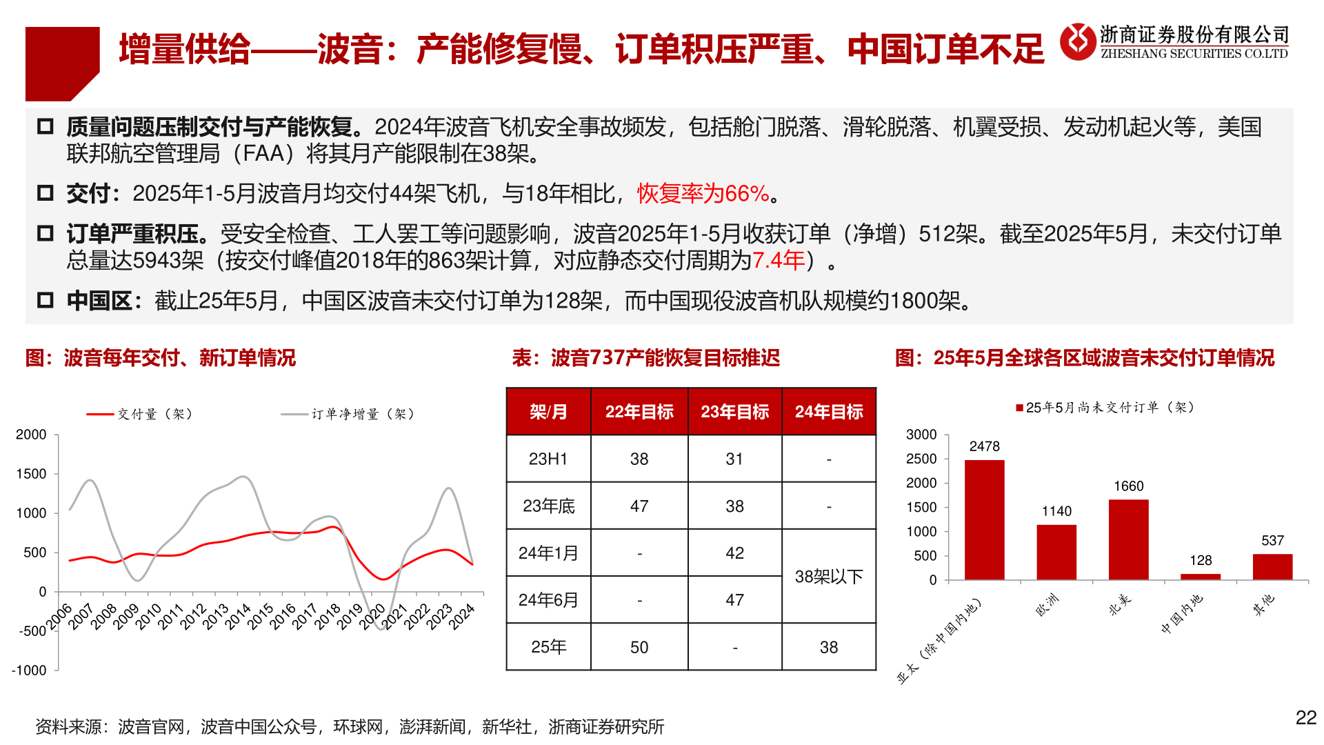 咨询下各位增量供给——波音：产能修复慢、订单积压严重、中国订单不足