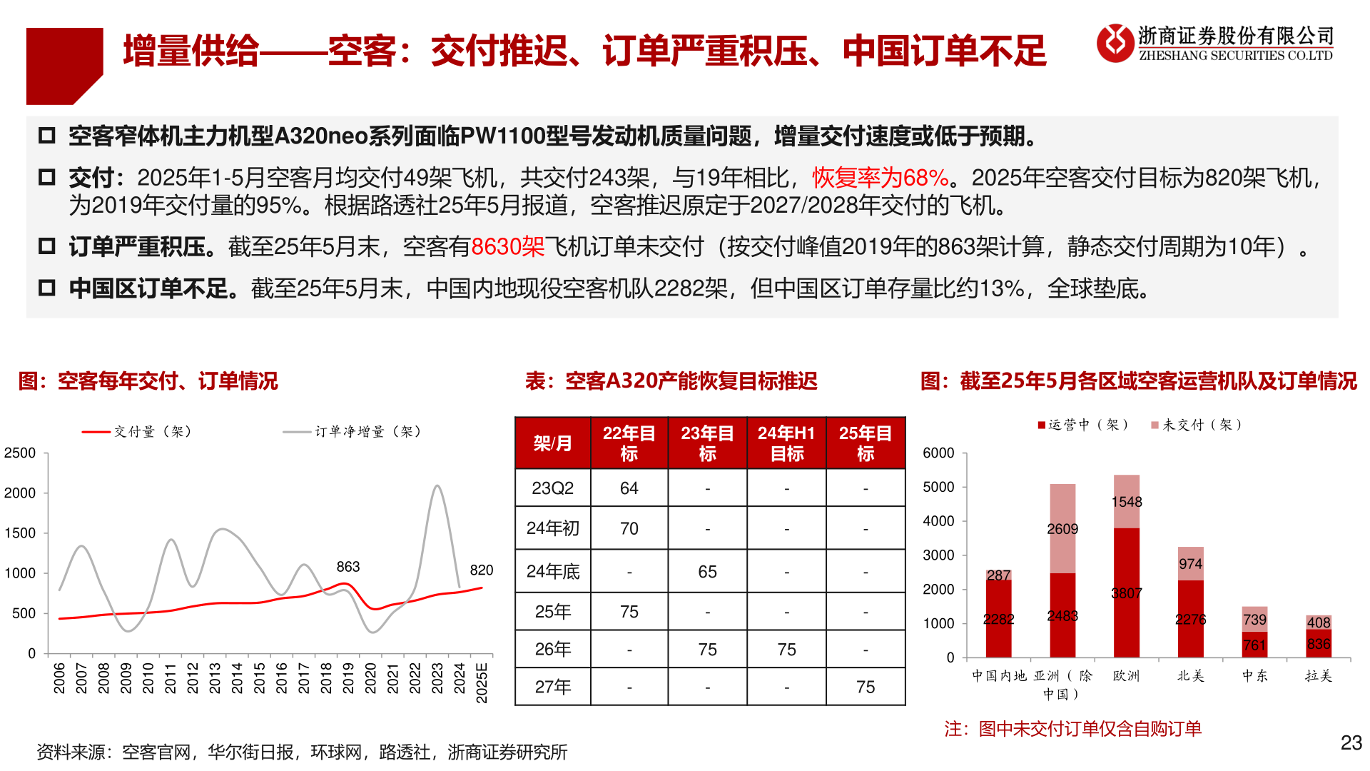 你知道增量供给——空客：交付推迟、订单严重积压、中国订单不足
