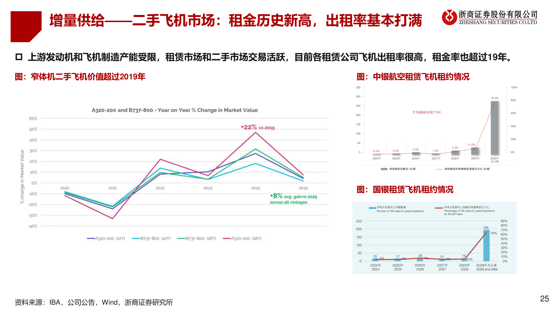 咨询下各位增量供给——二手飞机市场：租金历史新高，出租率基本打满