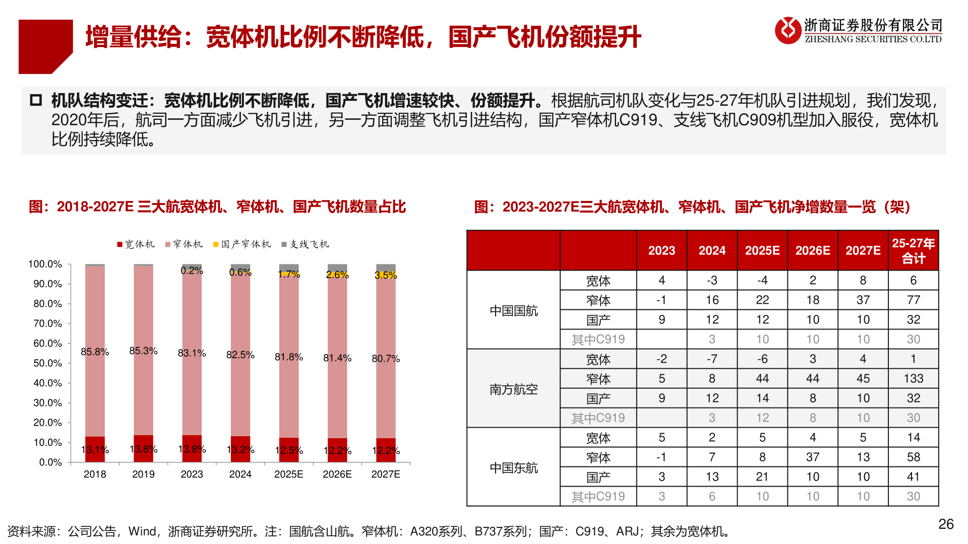 如何了解增量供给：宽体机比例不断降低，国产飞机份额提升