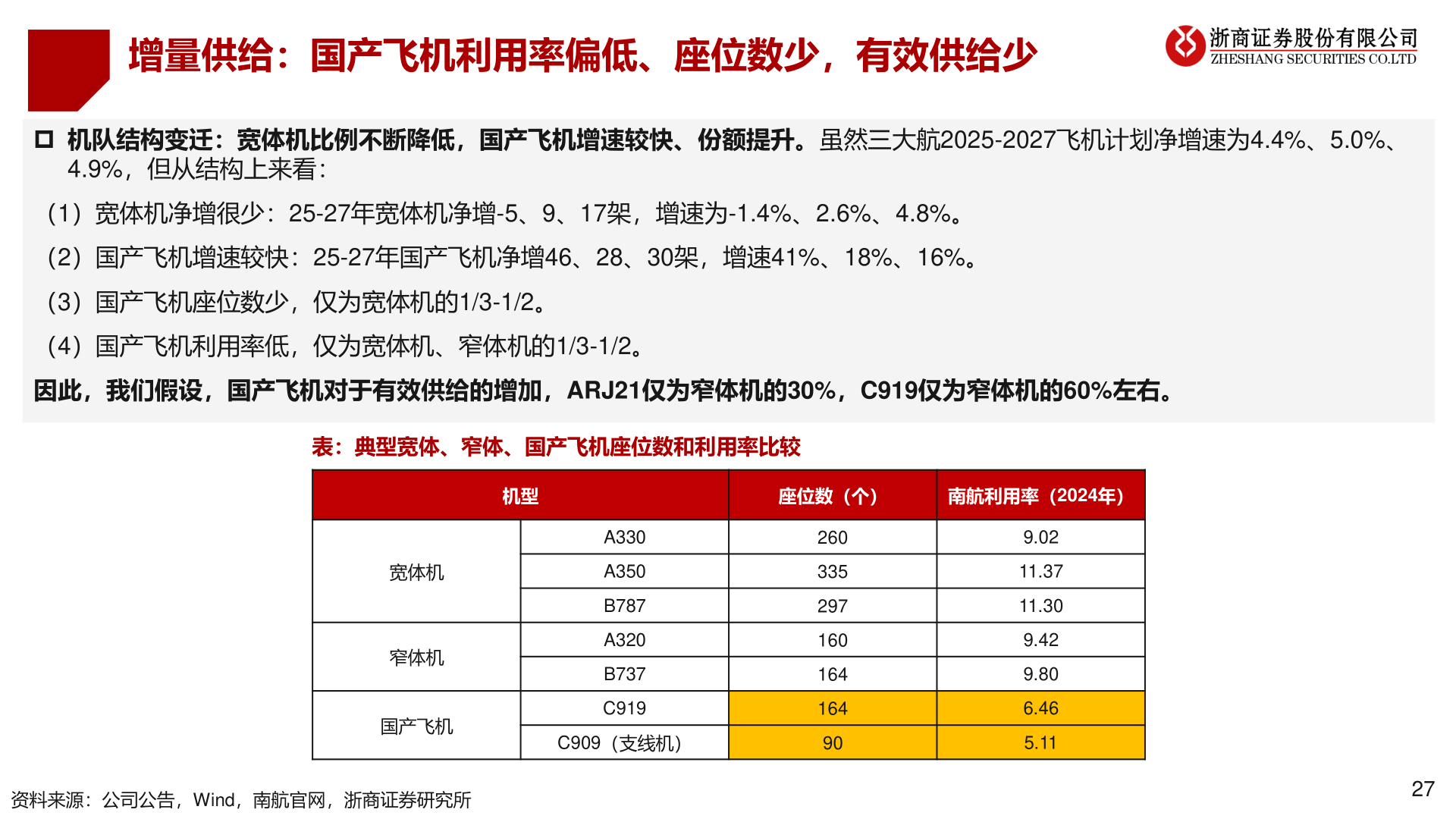 请问一下增量供给：国产飞机利用率偏低、座位数少，有效供给少