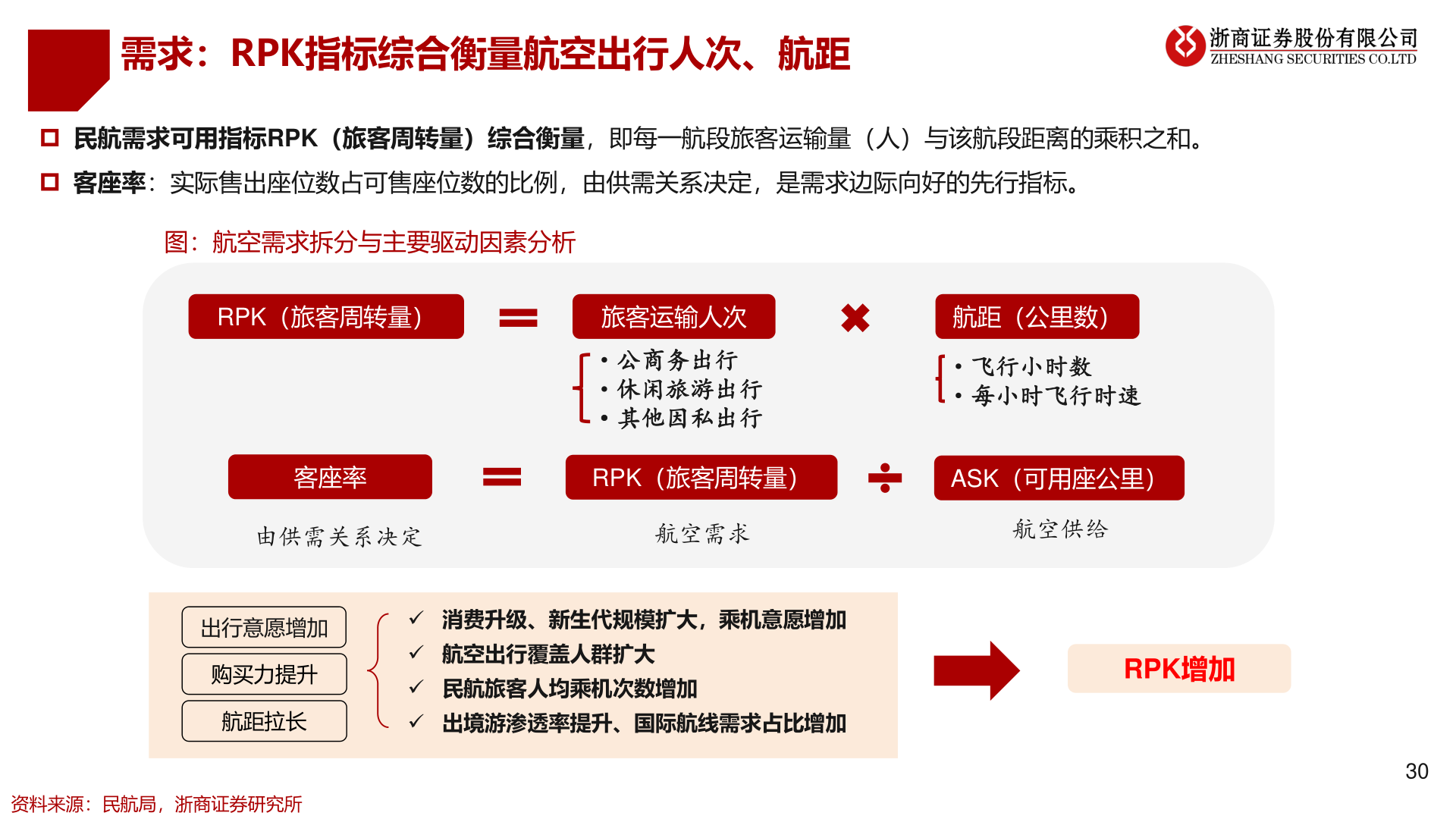 一起讨论下需求：RPK指标综合衡量航空出行人次、航距