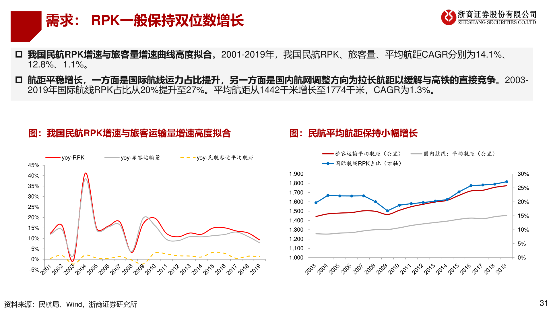 谁能回答需求： RPK一般保持双位数增长