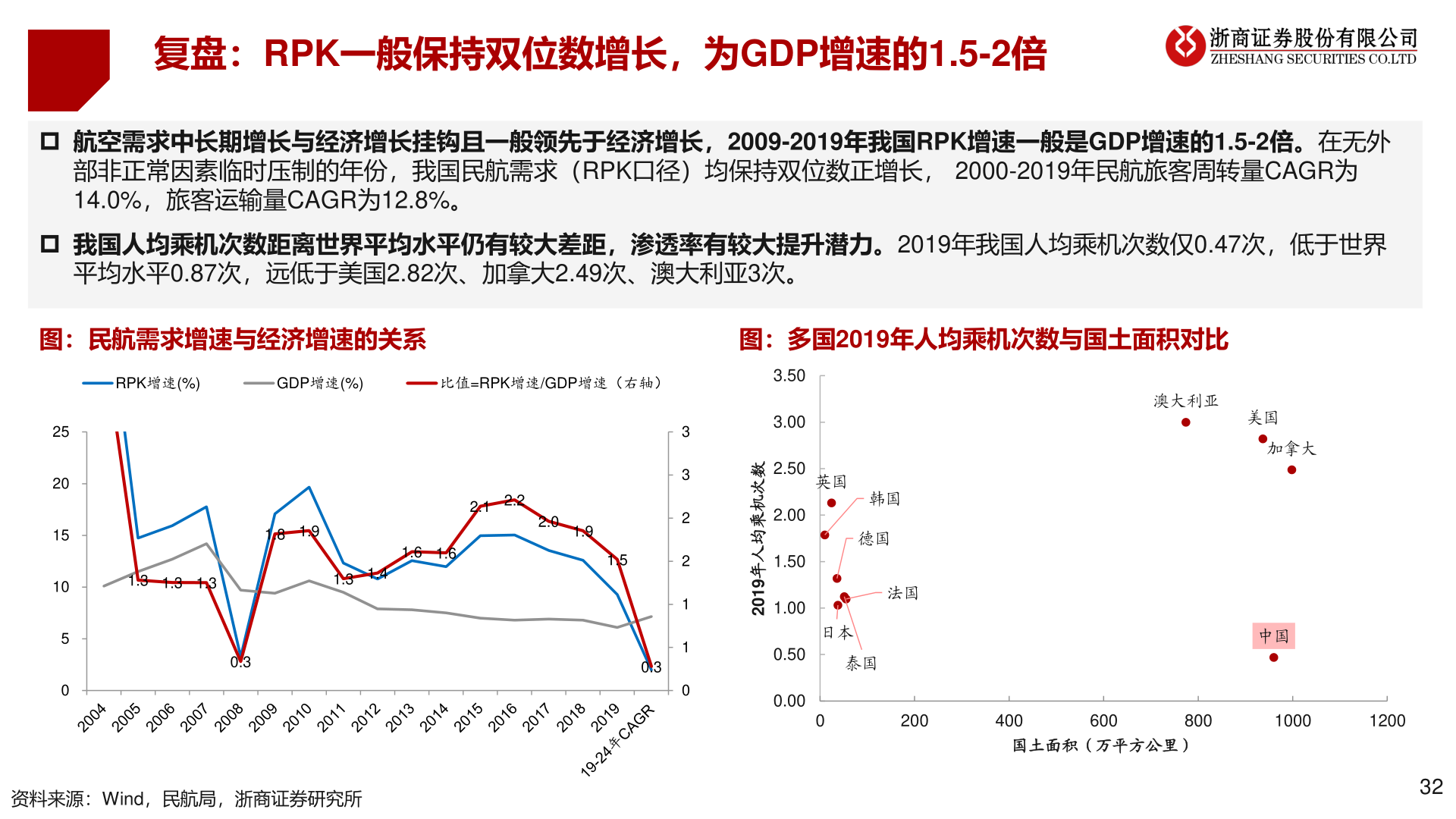 谁能回答复盘：RPK一般保持双位数增长，为GDP增速的1.5-2倍