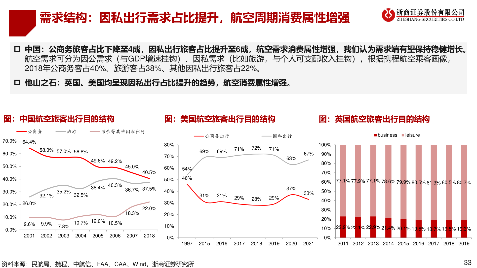 你知道需求结构：因私出行需求占比提升，航空周期消费属性增强