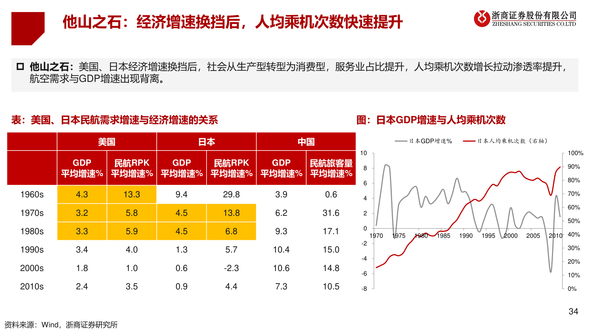 一起讨论下他山之石：经济增速换挡后，人均乘机次数快速提升
