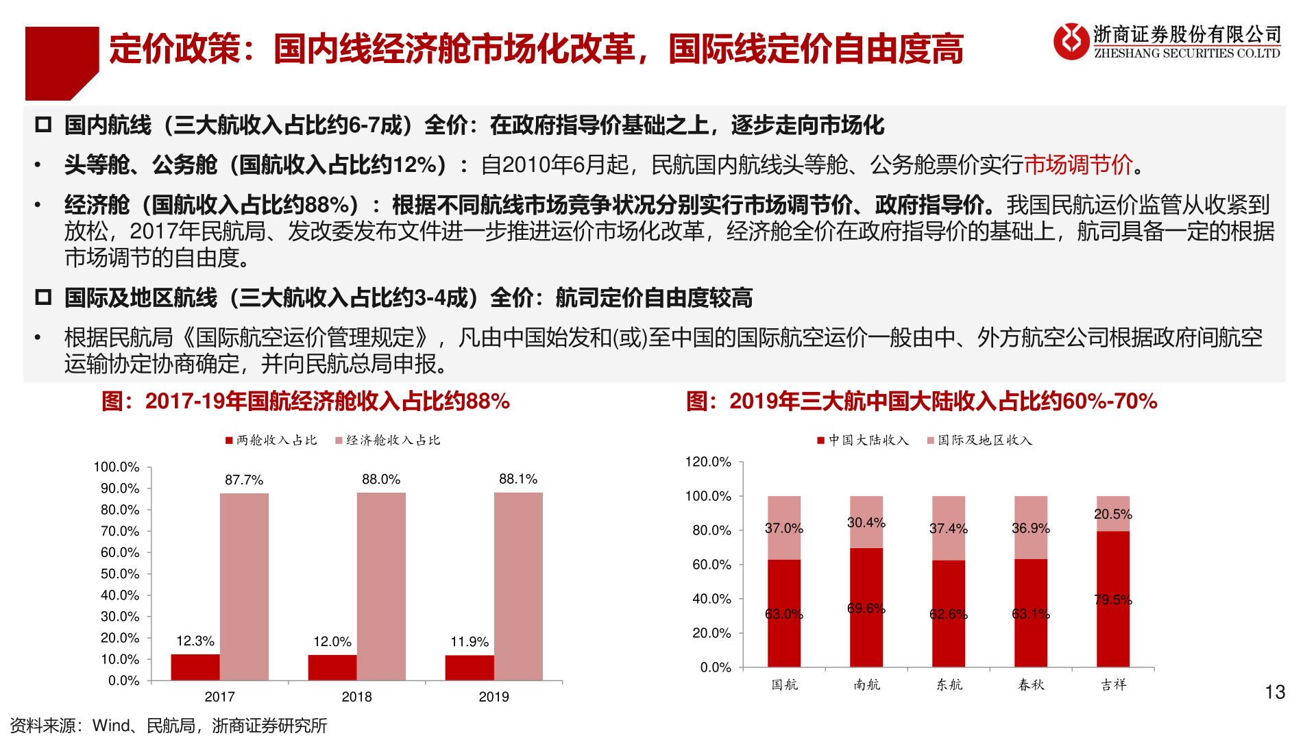 谁能回答定价政策：国内线经济舱市场化改革，国际线定价自由度高