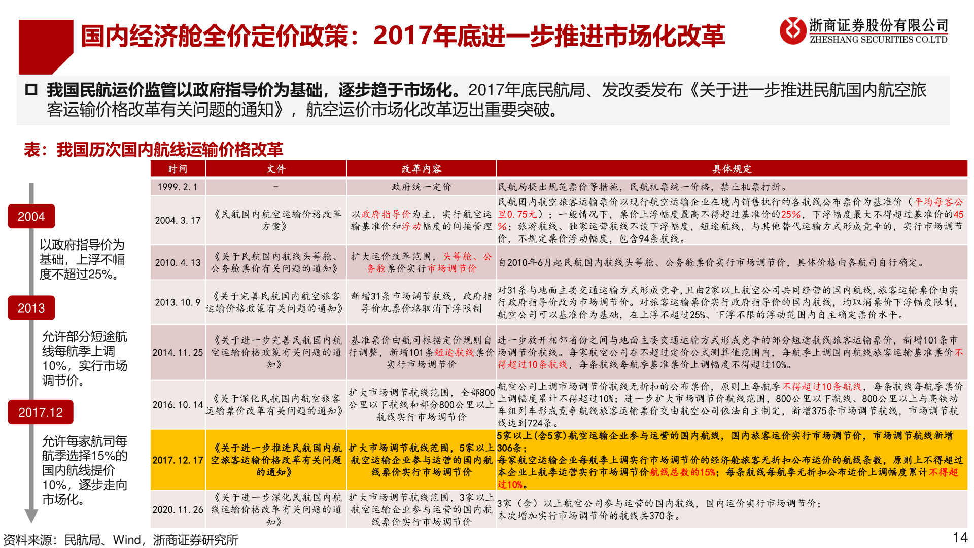 你知道国内经济舱全价定价政策：2017年底进一步推进市场化改革