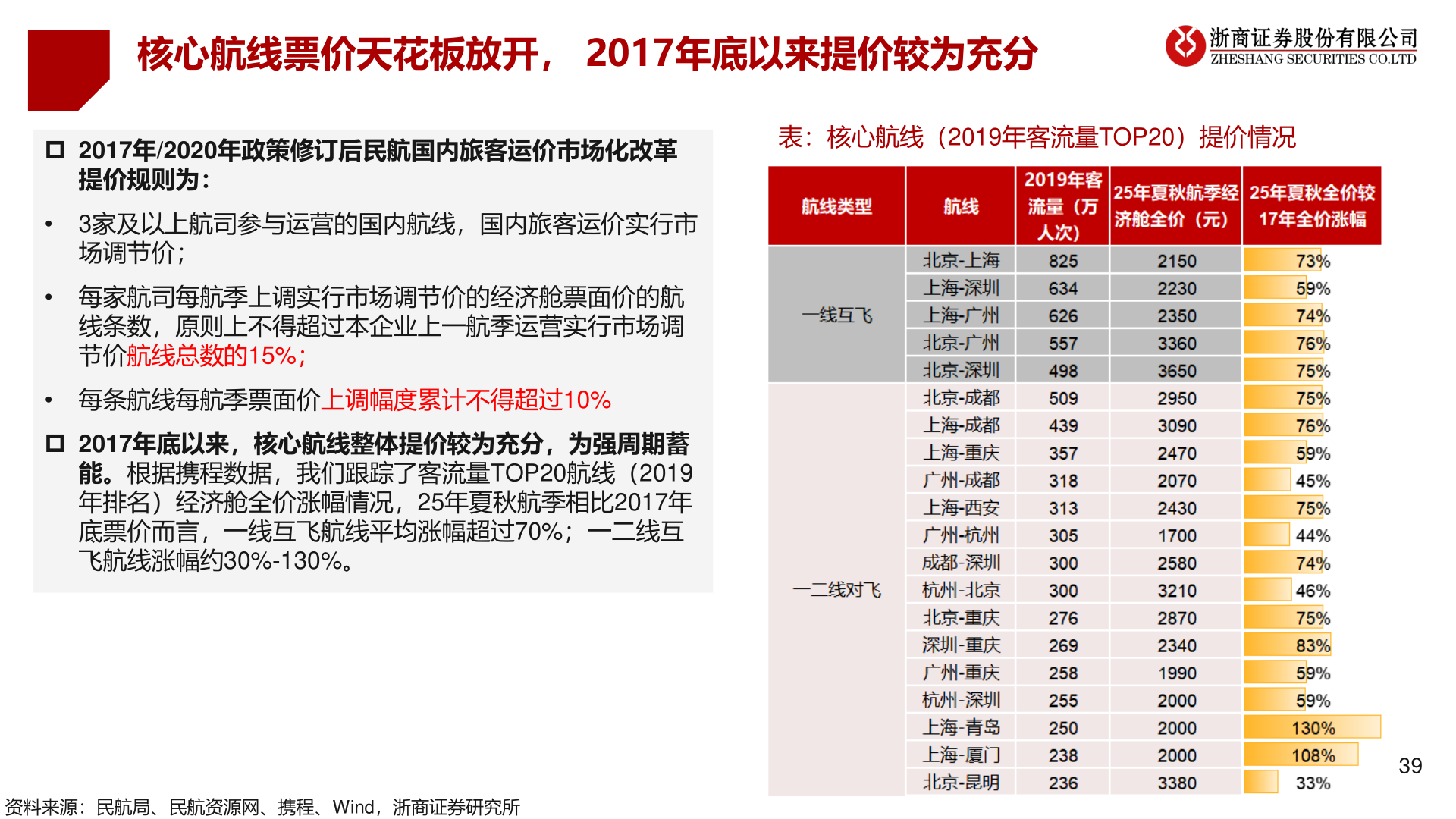 谁知道核心航线票价天花板放开， 2017年底以来提价较为充分