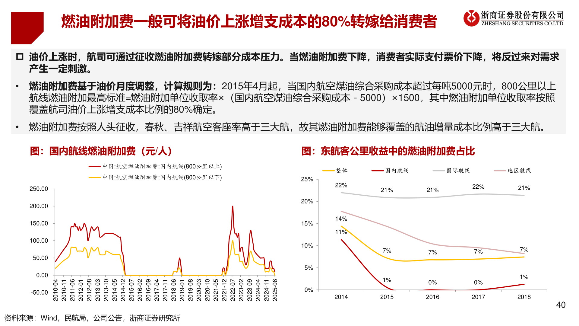 如何解释燃油附加费一般可将油价上涨增支成本的80%转嫁给消费者