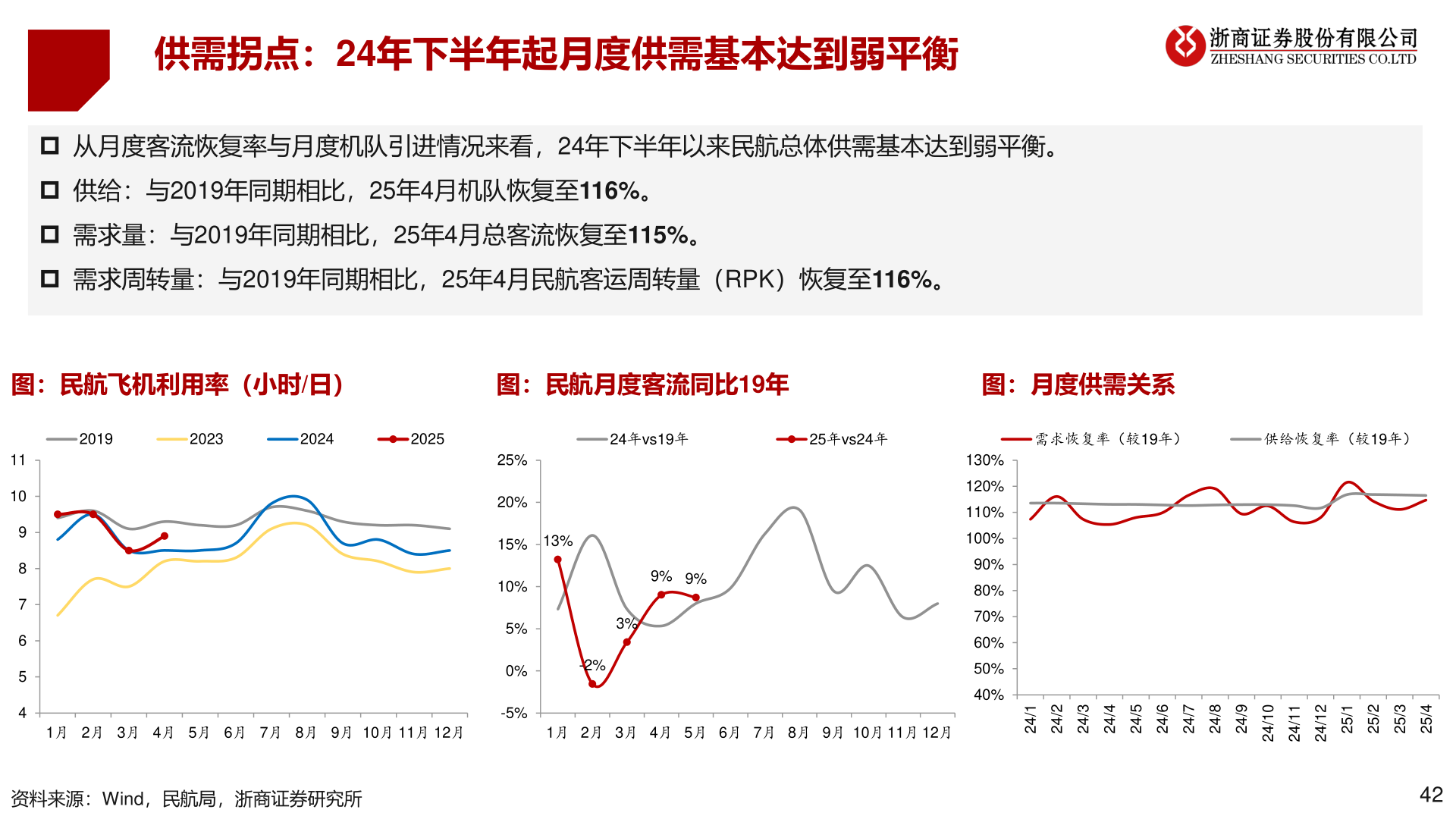 一起讨论下供需拐点：24年下半年起月度供需基本达到弱平衡