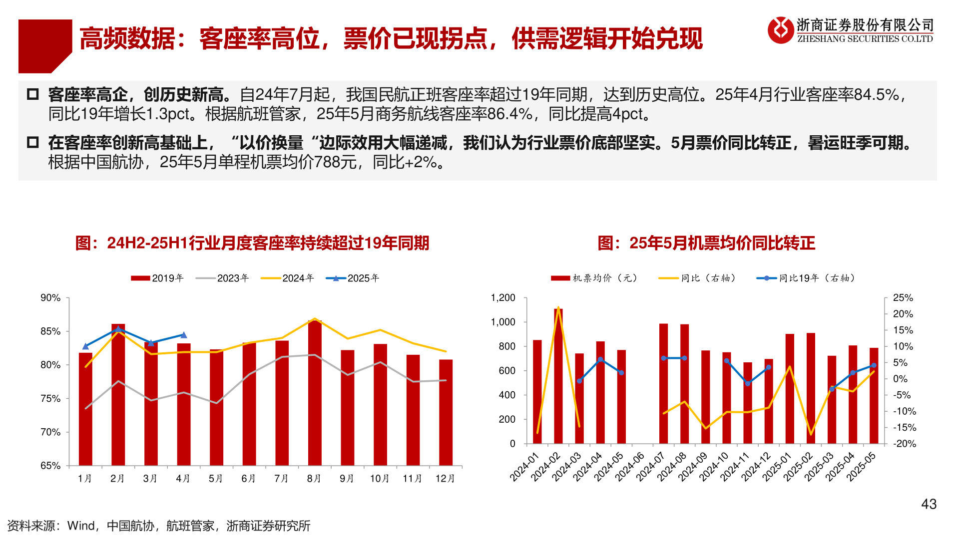 如何了解高频数据：客座率高位，票价已现拐点，供需逻辑开始兑现