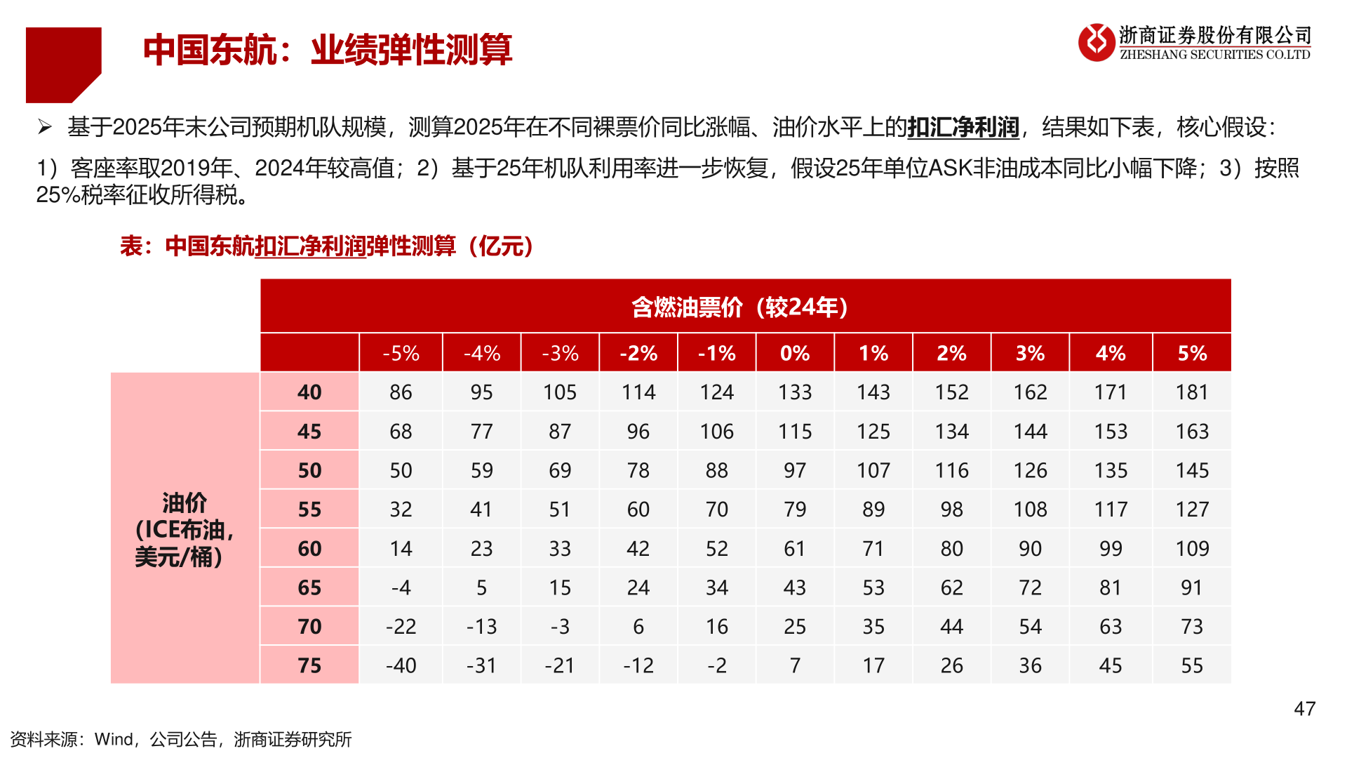 谁能回答中国东航：业绩弹性测算