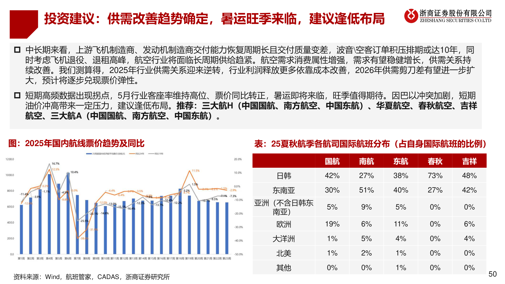 如何了解投资建议：供需改善趋势确定，暑运旺季来临，建议逢低布局
