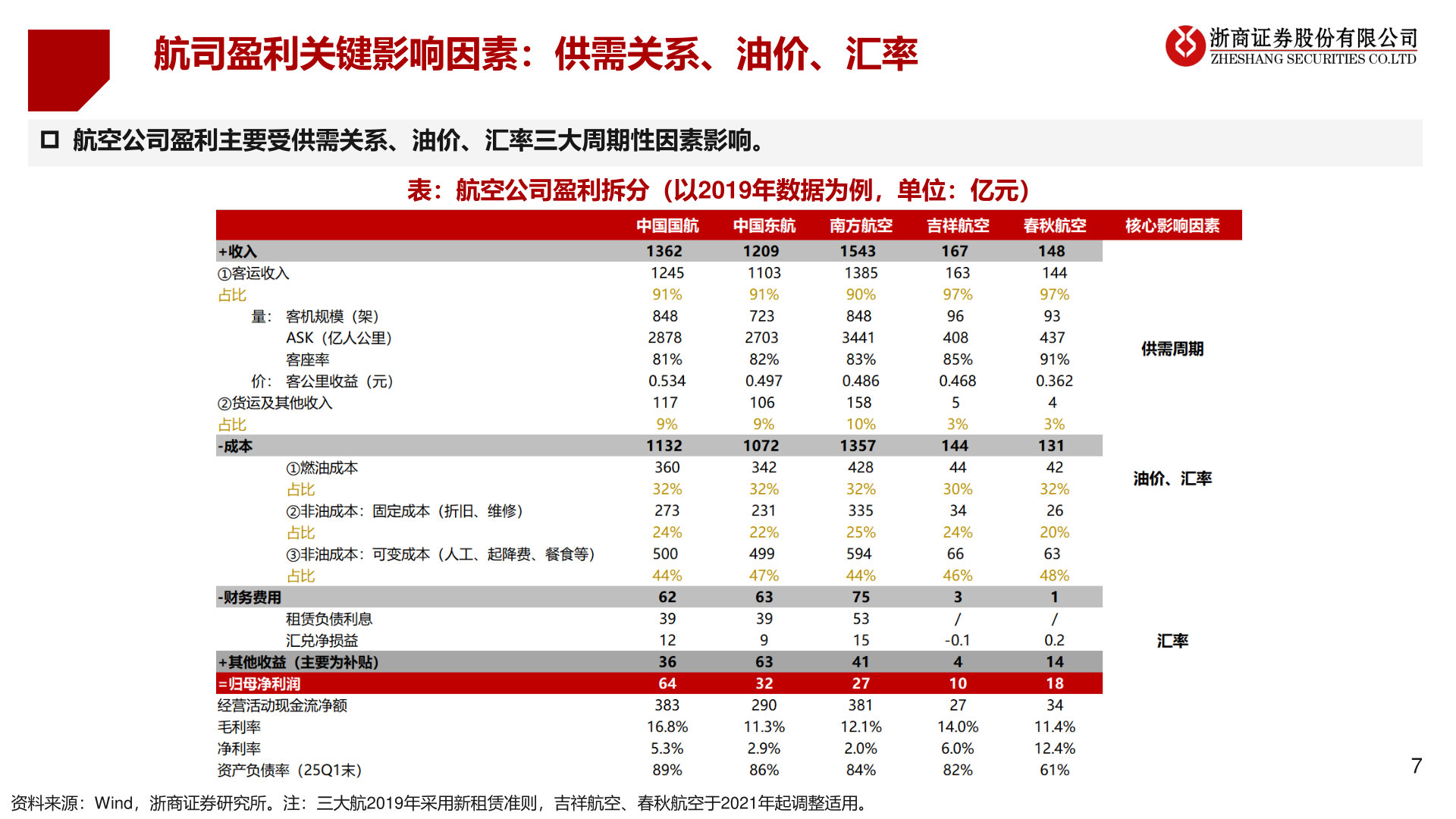 如何了解航司盈利关键影响因素：供需关系、油价、汇率