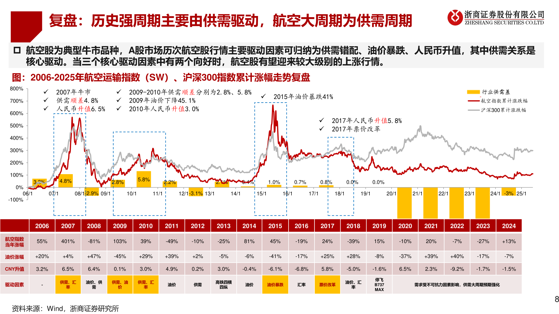 如何解释复盘：历史强周期主要由供需驱动，航空大周期为供需周期
