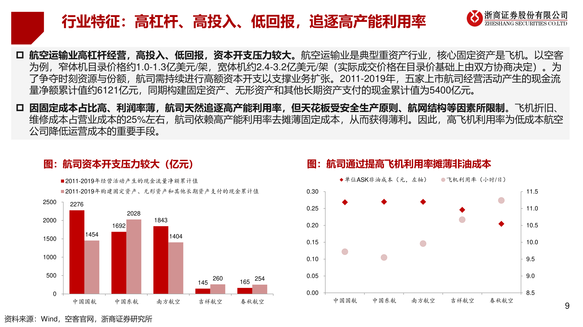 各位网友请教一下行业特征：高杠杆、高投入、低回报，追逐高产能利用率