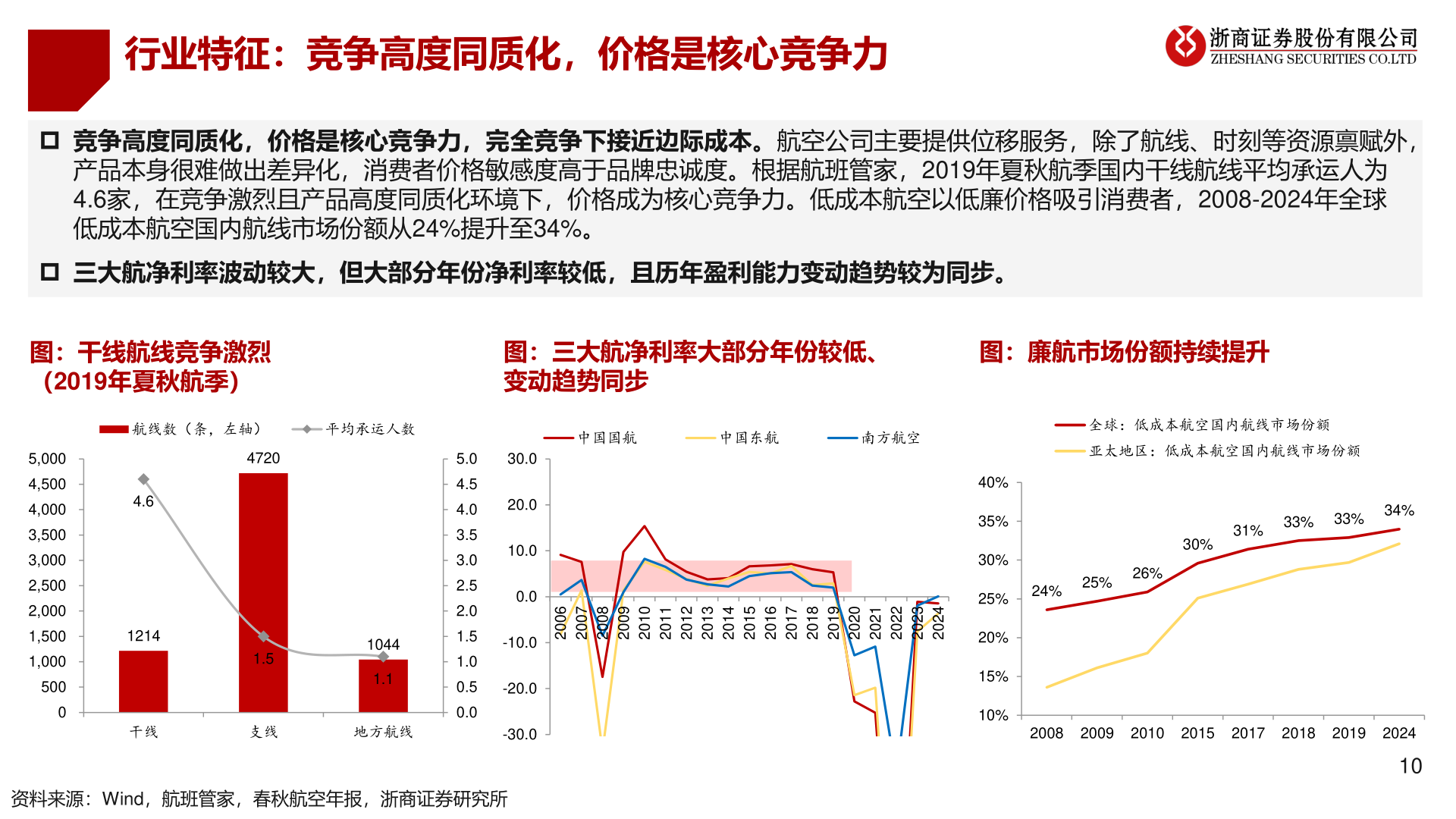 请问一下行业特征：竞争高度同质化，价格是核心竞争力