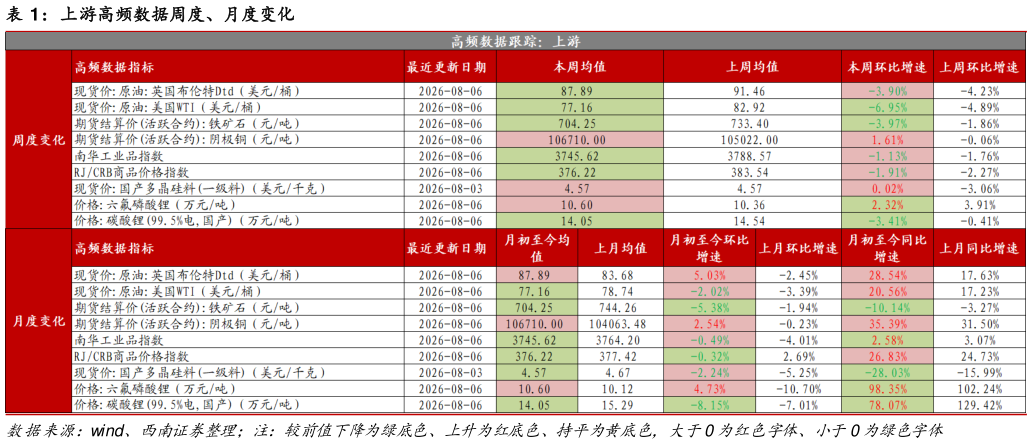 你知道上游高频数据周度、月度变化